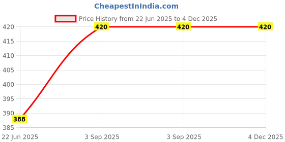 ajio.com style shoes Textured Leather Bi-Fold Wallet style shoes Price History Graph from 22 Jun 2025 to 3 Dec 2025