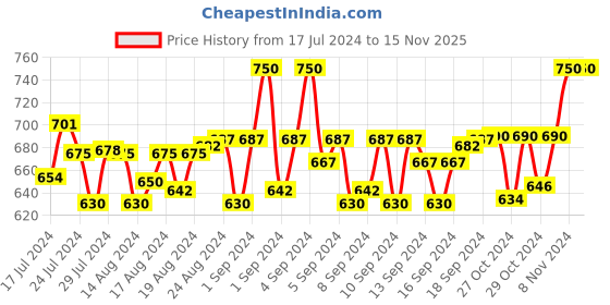 ajio.com style shoes Travel Wallet with Snap Closure style shoes Price History Graph from 17 Jul 2024 to 15 Nov 2025