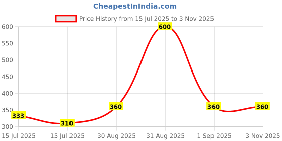ajio.com style shoes  Women Cotton Printed Stoles style shoes Price History Graph from 15 Jul 2025 to 2 Nov 2025