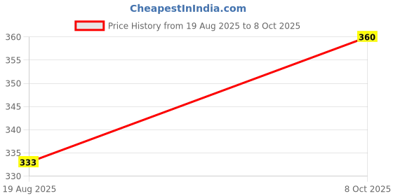 ajio.com style shoes  Women Cotton Printed Stoles style shoes Price History Graph from 19 Aug 2025 to 8 Oct 2025