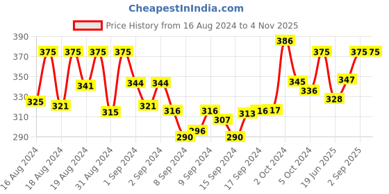 ajio.com style shoes Women Floral Print Scarf with Lace Border style shoes Price History Graph from 16 Aug 2024 to 2 Nov 2025