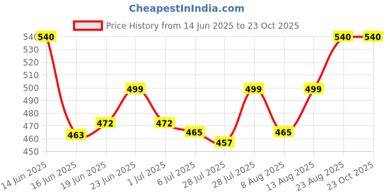 ajio.com style shoes Women Printed Regular Fit Pyjamas style shoes Price History Graph from 14 Jun 2025 to 23 Oct 2025