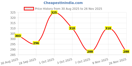 ajio.com styleconnect Boys Abstract Regular Fit Shirt styleconnect Price History Graph from 30 Aug 2025 to 26 Nov 2025