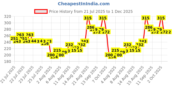 ajio.com styleconnect Boys Geometric Print Relaxed Fit Shirt styleconnect Price History Graph from 21 Jul 2025 to 30 Nov 2025
