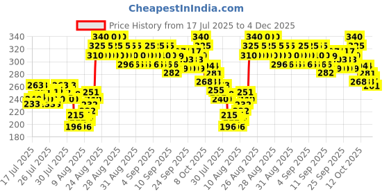 ajio.com styleconnect Boys Leaf Printed Relaxed Fit Shirt styleconnect Price History Graph from 17 Jul 2025 to 4 Dec 2025