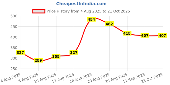 ajio.com styleconnect Boys Printed Relaxed Fit Shirt styleconnect Price History Graph from 4 Aug 2025 to 21 Oct 2025