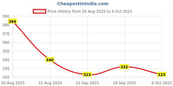 ajio.com styleconnect Boys Printed Relaxed Fit Shirt styleconnect Price History Graph from 20 Aug 2025 to 6 Oct 2025