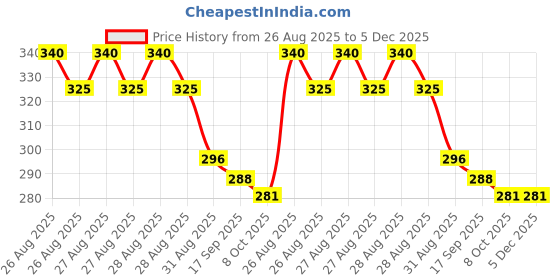 ajio.com styleconnect Boys Printed Relaxed Fit Shirt styleconnect Price History Graph from 26 Aug 2025 to 5 Dec 2025