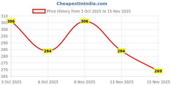 ajio.com styleconnect Boys Tropical Print Regular Fit Shirt styleconnect Price History Graph from 3 Oct 2025 to 15 Nov 2025