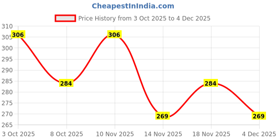 ajio.com styleconnect Boys Tropical Print Regular Fit Shirt styleconnect Price History Graph from 3 Oct 2025 to 4 Dec 2025