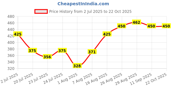 ajio.com styleconnect Floral Print Fit & Flare Dress with Sweethear-Neck  styleconnect Price History Graph from 2 Jul 2025 to 21 Oct 2025