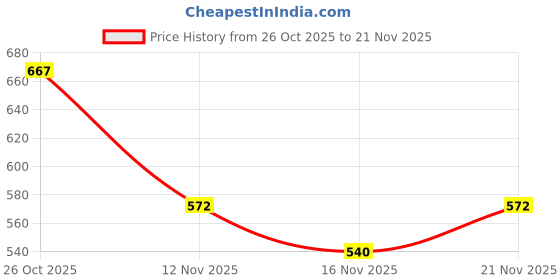 ajio.com styleconnect Floral Print Top with Pants Set styleconnect Price History Graph from 26 Oct 2025 to 21 Nov 2025