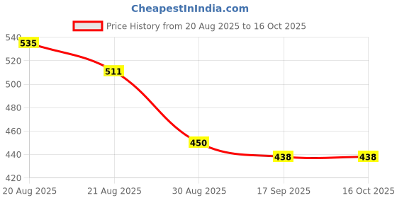 ajio.com styleconnect Girl Ribbed Pants & Top Set styleconnect Price History Graph from 20 Aug 2025 to 15 Oct 2025