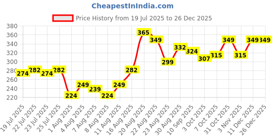 ajio.com styleconnect Girls A-line Dress styleconnect Price History Graph from 19 Jul 2025 to 26 Dec 2025