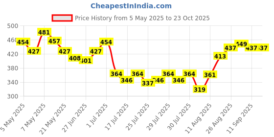 ajio.com styleconnect Girls Animal Print Fit & Flare Dress styleconnect Price History Graph from 5 May 2025 to 22 Oct 2025