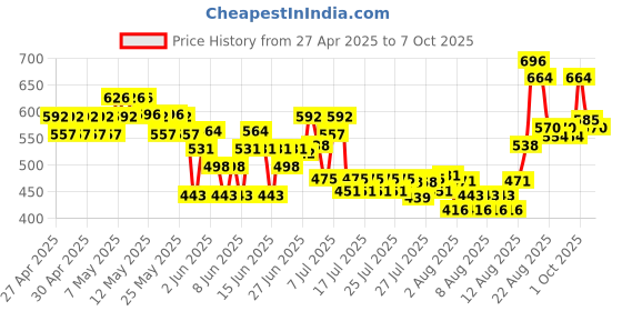 ajio.com styleconnect Girls Block Print A-line Dress styleconnect Price History Graph from 27 Apr 2025 to 7 Oct 2025