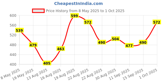 ajio.com styleconnect Girls Checked Fit & Flare Dress styleconnect Price History Graph from 8 May 2025 to 1 Oct 2025