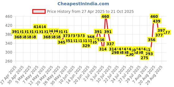 ajio.com styleconnect Girls Cotton Fit and Flare Dress styleconnect Price History Graph from 27 Apr 2025 to 21 Oct 2025