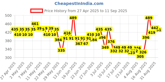 ajio.com styleconnect Girls Embellished A-Line Dress styleconnect Price History Graph from 27 Apr 2025 to 11 Sep 2025
