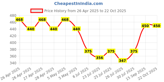 ajio.com styleconnect Girls Fit & Flare Dress styleconnect Price History Graph from 26 Apr 2025 to 21 Oct 2025