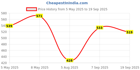 ajio.com styleconnect Girls Fit & Flare Dress styleconnect Price History Graph from 5 May 2025 to 19 Sep 2025