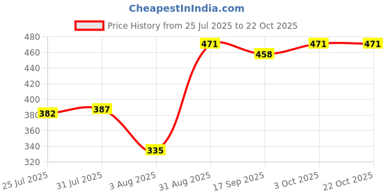 ajio.com styleconnect Girls Fit and Flare Dress styleconnect Price History Graph from 25 Jul 2025 to 22 Oct 2025