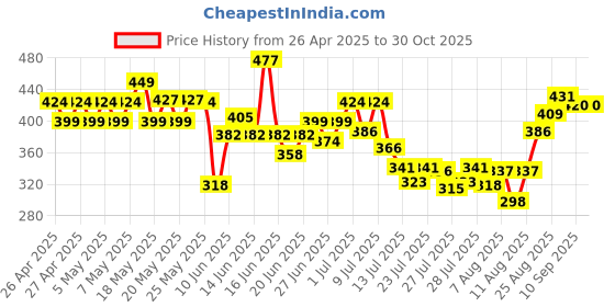 ajio.com styleconnect Girls Floral Fit And Flare Dress styleconnect Price History Graph from 26 Apr 2025 to 29 Oct 2025