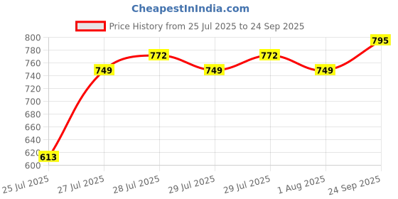 ajio.com styleconnect Girls Floral Kurta with Bottomwear styleconnect Price History Graph from 25 Jul 2025 to 24 Sep 2025