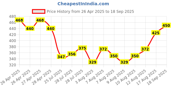ajio.com styleconnect Girls Floral Print A-Line Dress styleconnect Price History Graph from 26 Apr 2025 to 18 Sep 2025
