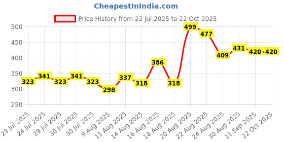 ajio.com styleconnect Girls Floral Print A-Line Dress styleconnect Price History Graph from 23 Jul 2025 to 22 Oct 2025