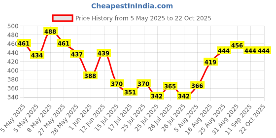 ajio.com styleconnect Girls Floral Print Fit & Flare Dress styleconnect Price History Graph from 5 May 2025 to 22 Oct 2025