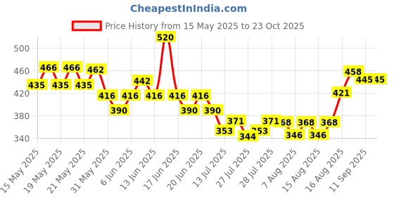 ajio.com styleconnect Girls Floral Print Fit & Flare Dress styleconnect Price History Graph from 15 May 2025 to 23 Oct 2025