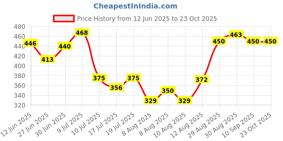 ajio.com styleconnect Girls Floral Print Fit & Flare Dress styleconnect Price History Graph from 12 Jun 2025 to 23 Oct 2025