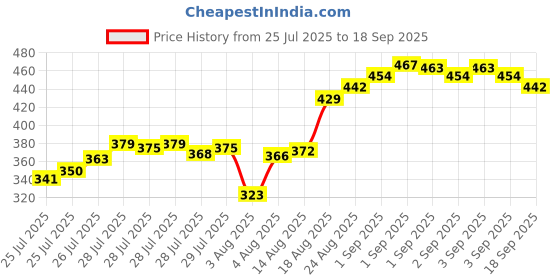 ajio.com styleconnect Girls Floral Print Fit & Flare Dress styleconnect Price History Graph from 25 Jul 2025 to 18 Sep 2025