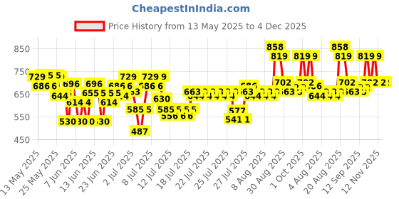 ajio.com styleconnect Girls Floral Print Kurta Set styleconnect Price History Graph from 13 May 2025 to 4 Dec 2025