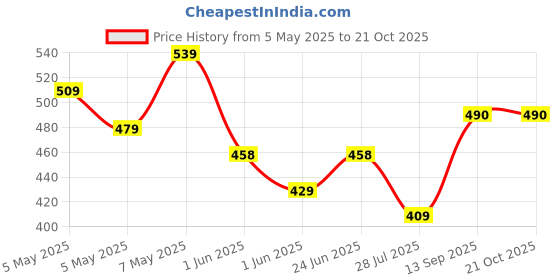 ajio.com styleconnect Girls Micro Print Fit and Flare Dress styleconnect Price History Graph from 5 May 2025 to 20 Oct 2025