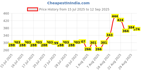 ajio.com styleconnect Girls Micro Print Fit and Flare Dress styleconnect Price History Graph from 15 Jul 2025 to 12 Sep 2025