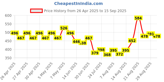 ajio.com styleconnect Girls Polka-dot A-line Dress styleconnect Price History Graph from 26 Apr 2025 to 15 Sep 2025