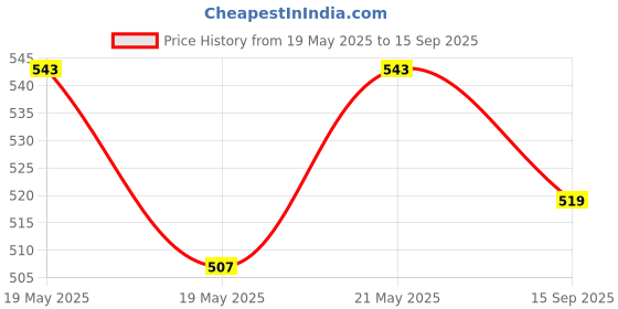 ajio.com styleconnect Girls Polka-Dot A-Line Dress styleconnect Price History Graph from 19 May 2025 to 15 Sep 2025