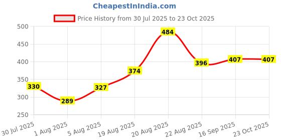 ajio.com styleconnect Girls Polka-Dot Fit And Flare Dress styleconnect Price History Graph from 30 Jul 2025 to 22 Oct 2025