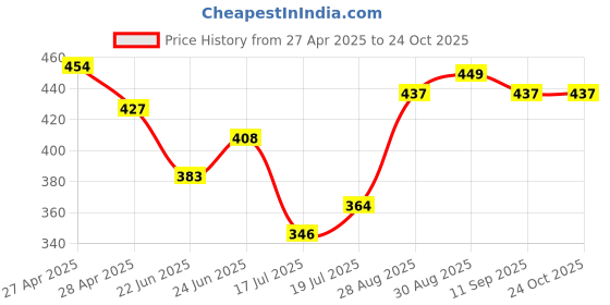 ajio.com styleconnect Girls Printed A-Line Dress styleconnect Price History Graph from 27 Apr 2025 to 24 Oct 2025