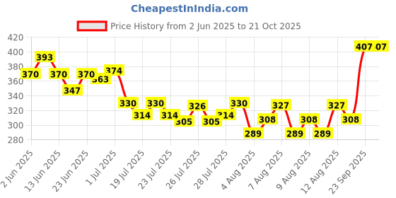 ajio.com styleconnect Girls Printed Fit & Flare Dress styleconnect Price History Graph from 2 Jun 2025 to 20 Oct 2025