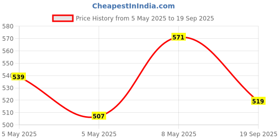 ajio.com styleconnect Girls Round-Neck A-line Dress styleconnect Price History Graph from 5 May 2025 to 19 Sep 2025