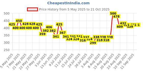 ajio.com styleconnect Girls Ruffled A-Line Dress styleconnect Price History Graph from 5 May 2025 to 21 Oct 2025