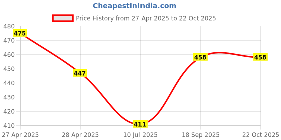 ajio.com styleconnect Girls Ruffled Fit & Flare Dress styleconnect Price History Graph from 27 Apr 2025 to 21 Oct 2025