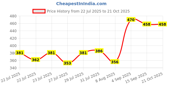 ajio.com styleconnect Girls Ruffled Fit & Flare Dress styleconnect Price History Graph from 22 Jul 2025 to 21 Oct 2025
