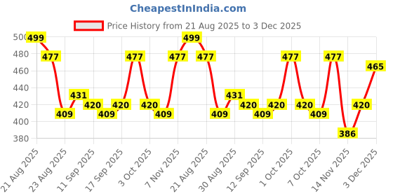 ajio.com styleconnect Girls Schiffli Embroidered A-Line Dress styleconnect Price History Graph from 21 Aug 2025 to 3 Dec 2025