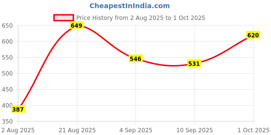 ajio.com styleconnect Girls Sleeveless Fit & Flare Dress styleconnect Price History Graph from 2 Aug 2025 to 1 Oct 2025