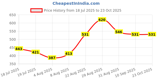 ajio.com styleconnect Girls Sleeveless Fit & Flare Dress styleconnect Price History Graph from 18 Jul 2025 to 23 Oct 2025