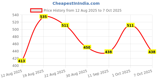 ajio.com styleconnect Girls Striped Pants with Top Sets styleconnect Price History Graph from 12 Aug 2025 to 7 Oct 2025